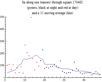 Graphics:Sa along one transect through square 170462 (points, black at night and red at day) and a 11 moving average (line)